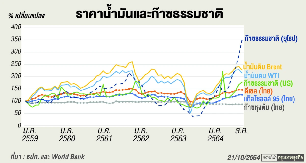 วิกฤติราคาพลังงาน