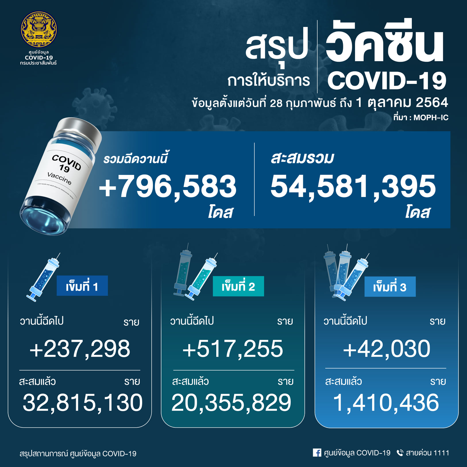 ยอดโควิดวันนี้ 