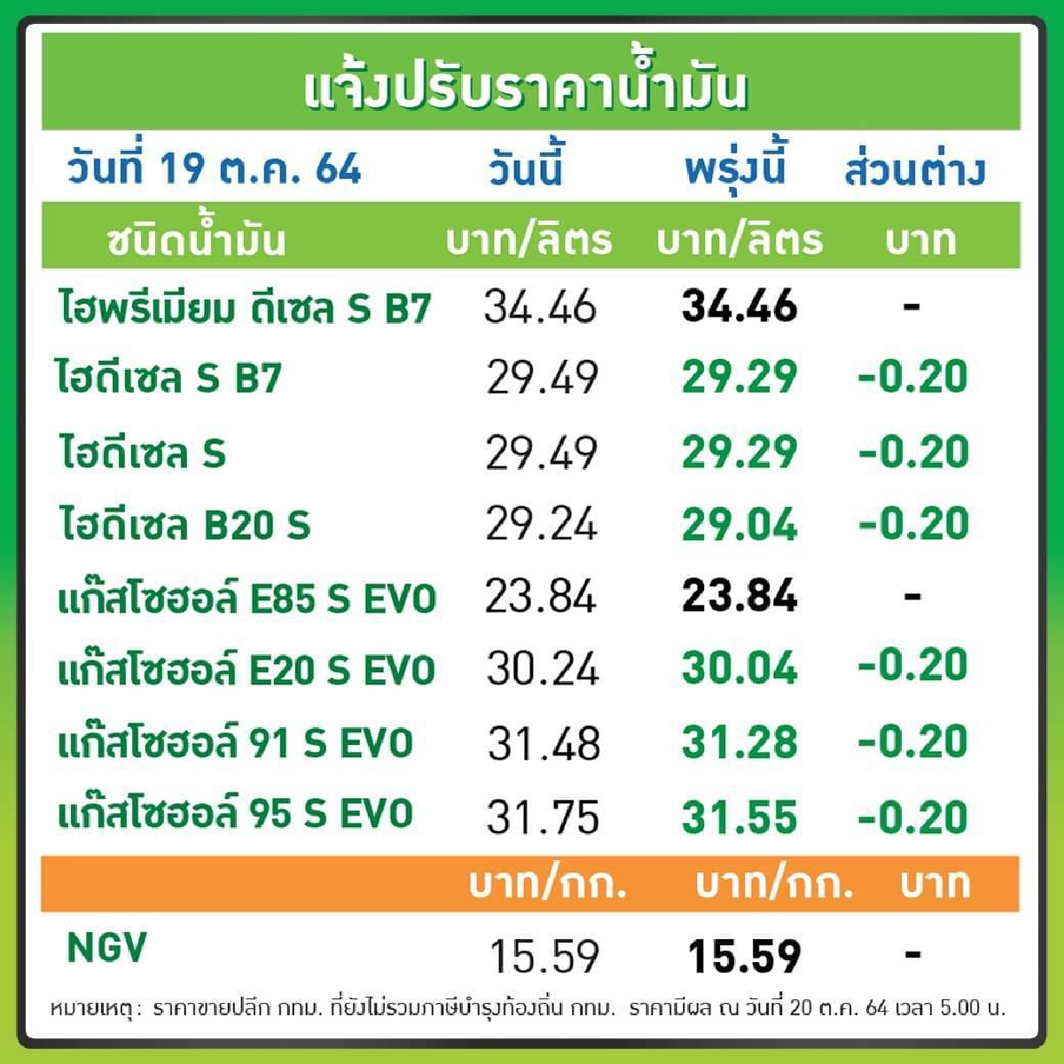 โออาร์-บางจาก ปรับลดราคาน้ำมันทุกชนิด 20 สตางค์ เว้น E85