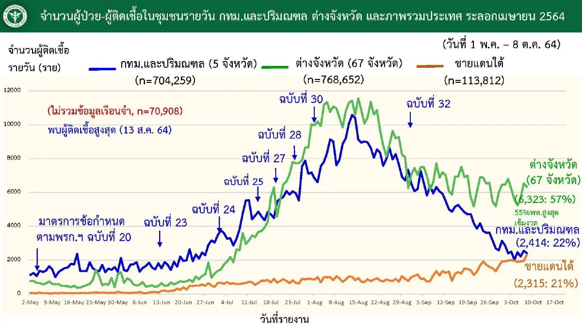 อัพเดท "โควิดวันนี้" 10 จังหวัดติดเชื้อสูงสุด กทม.-ปริมณฑล 2,414 จับตายะลา ชลบุรี นราธิวาส