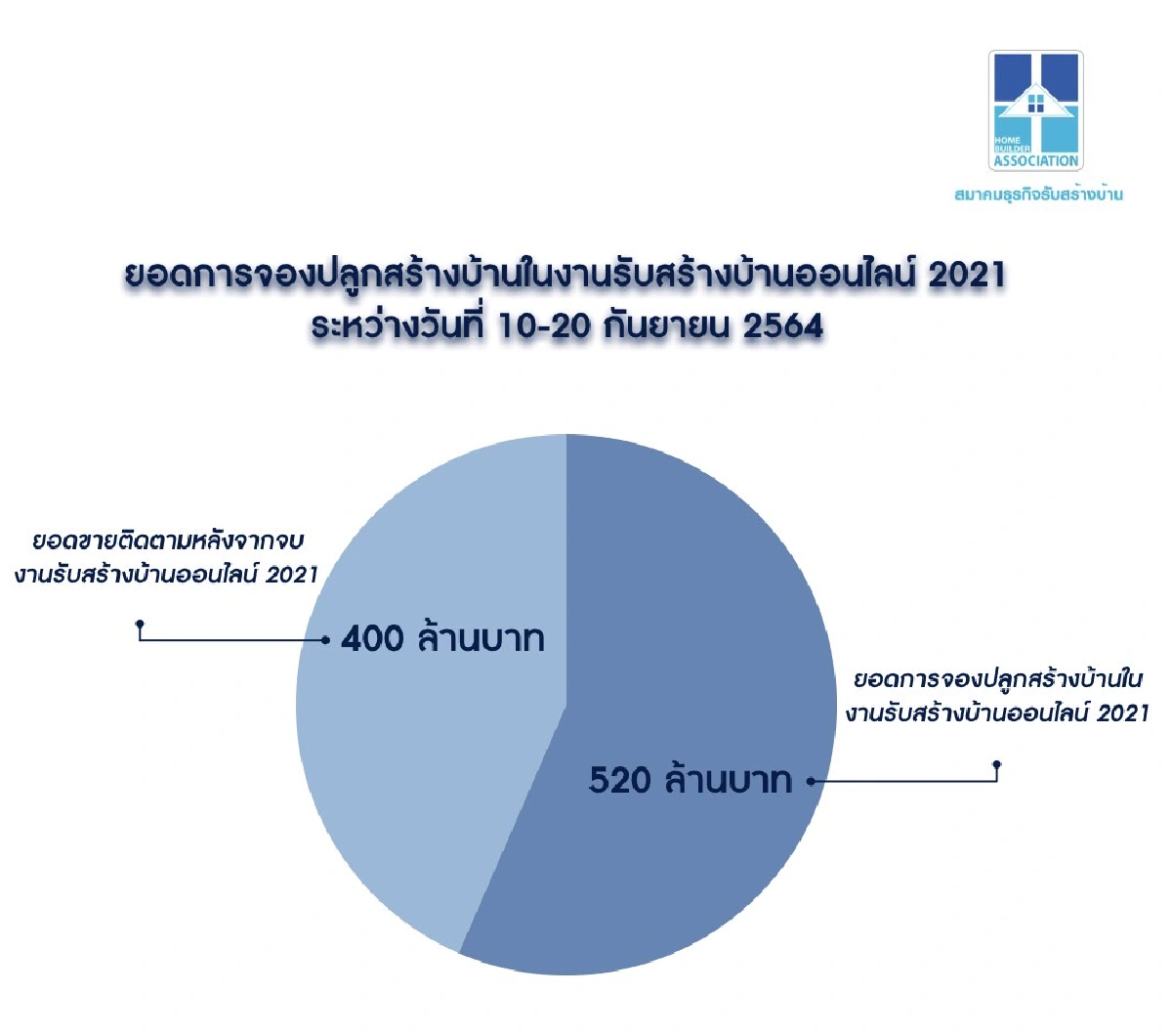 สมาคมธุรกิจรับสร้างบ้าน แจ้งผลการจัดงานรับสร้างบ้าน Online 2021