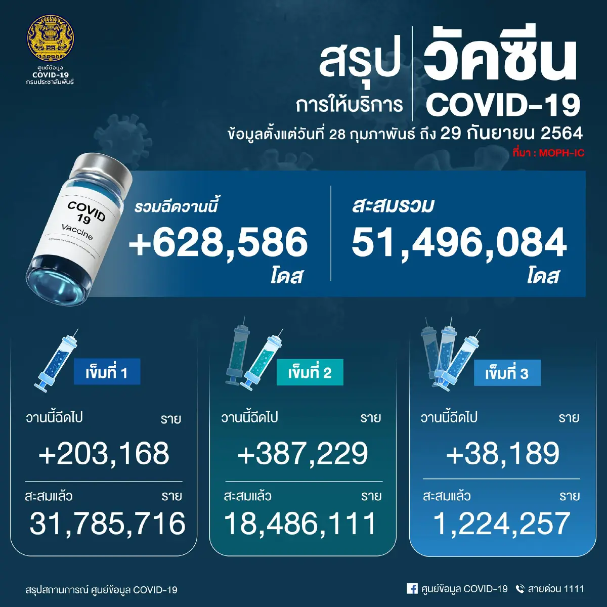 ยอด โควิด-19 วันนี้ พบติดเพิ่ม 11,754 ราย เสียชีวิต 123 ราย  ATK อีก 5,150 ราย