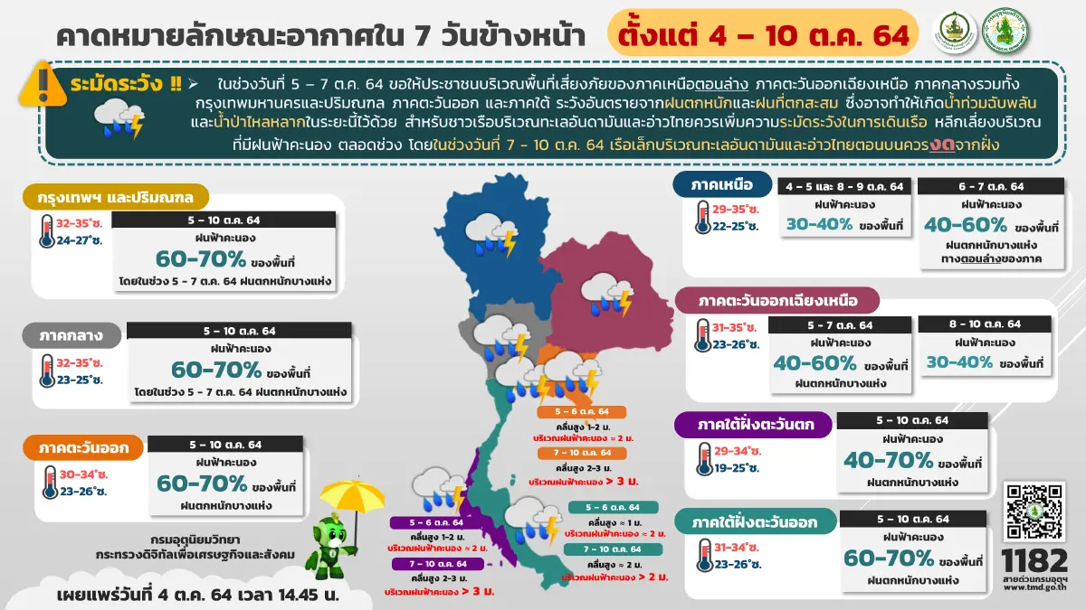 "กรมอุตุนิยมวิทยา" เตือนทั่วไทยมีฝนตกหนักบางแห่ง