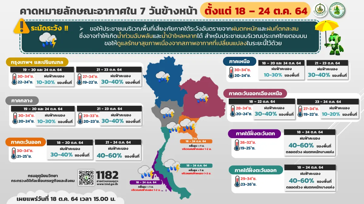"กรมอุตุนิยมวิทยา" เตือนภาคใต้ระวังอันตรายจากฝนตกหนัก-ฝนที่ตกสะสม