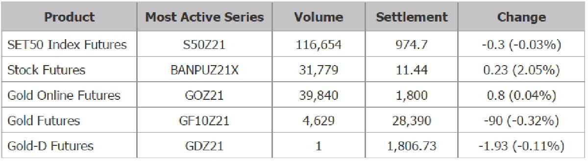 TFEX REPORT 29 October 2021 (ตลาดหลักทรัพย์ฯ)
