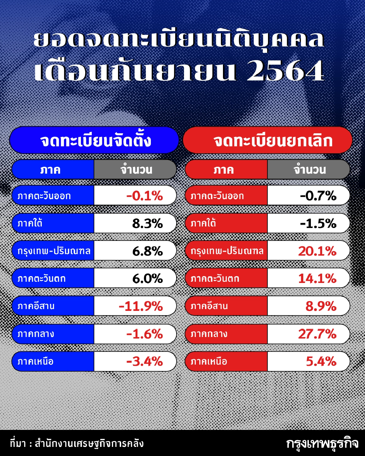 คลังเผยยอดจดทะเบียนจัดตั้งนิติบุคคลเดือนก.ย.พบมากสุดในภาคใต้