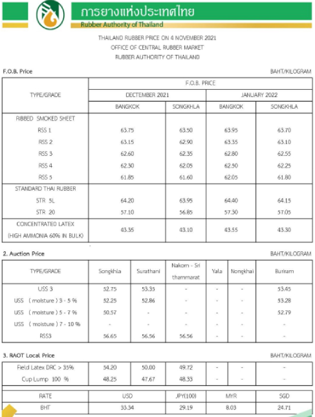 ราคายางพารา (การยางแห่งประเทศไทย) ประจำวันที่ 4 พฤศจิกายน 2564