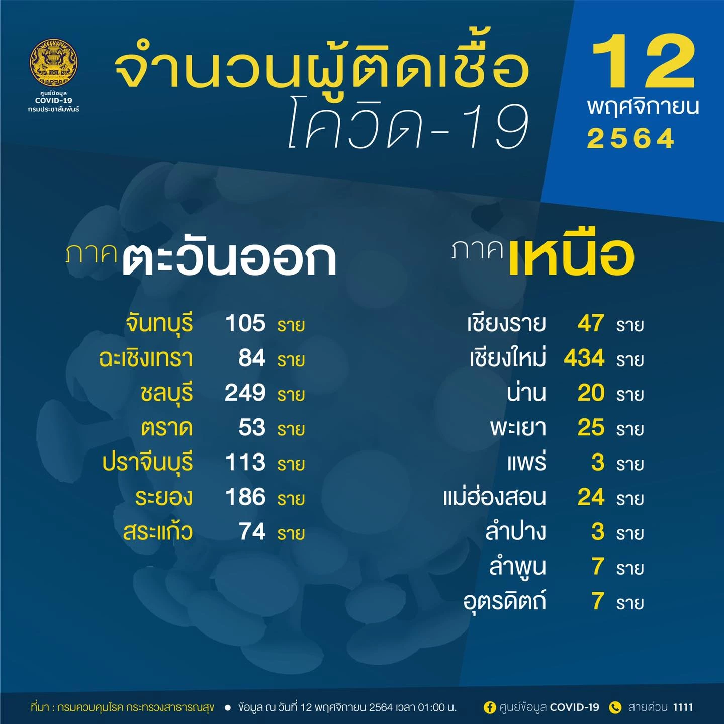อัพเดท "โควิดวันนี้" 10 จังหวัดติดเชื้อสูงสุด กทม. 674 จับตาสงขลา เชียงใหม่ นครศรีฯ