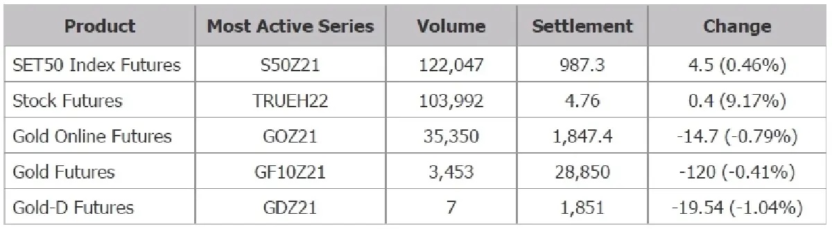 TFEX REPORT 22 November 2021 (ตลาดหลักทรัพย์ฯ)