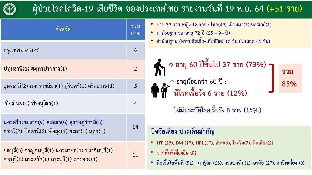 "ศบค." ห่วง สูงวัย "ผู้ป่วยติดเตียง" กลุ่มเสี่ยงป่วยโควิดเสียชีวิต