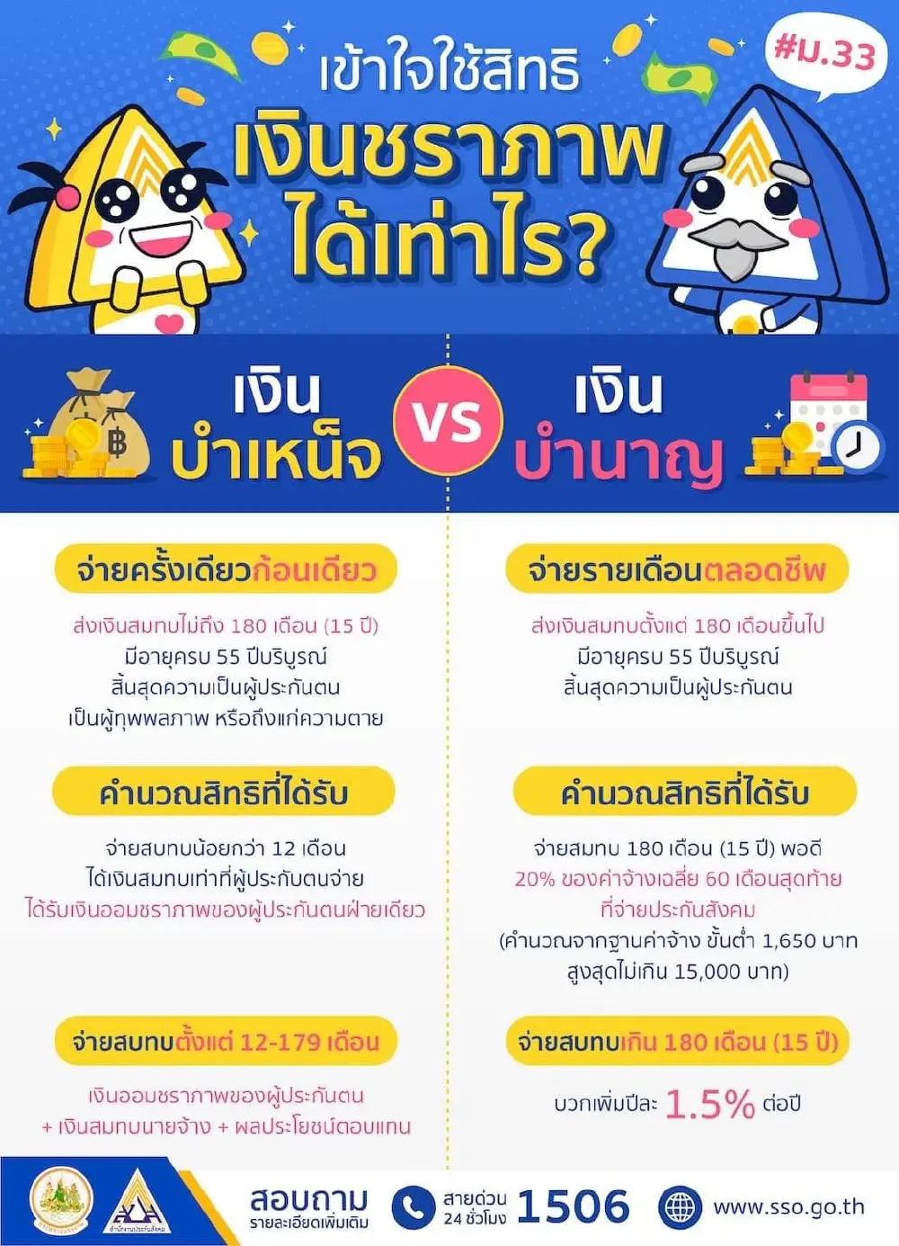 เช็คด่วน "ประกันสังคม" บอกวิธีคำนวณ "เงินบำเหน็จ" และ "เงินบำนาญ"