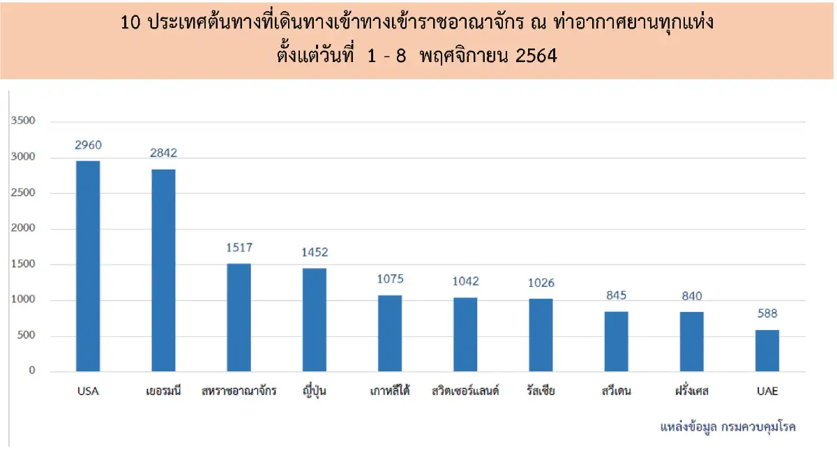 ศบค. เผย "นักท่องเที่ยว" เข้าไทยสะสม 24,905 ราย พบเชื้อ 0.10%
