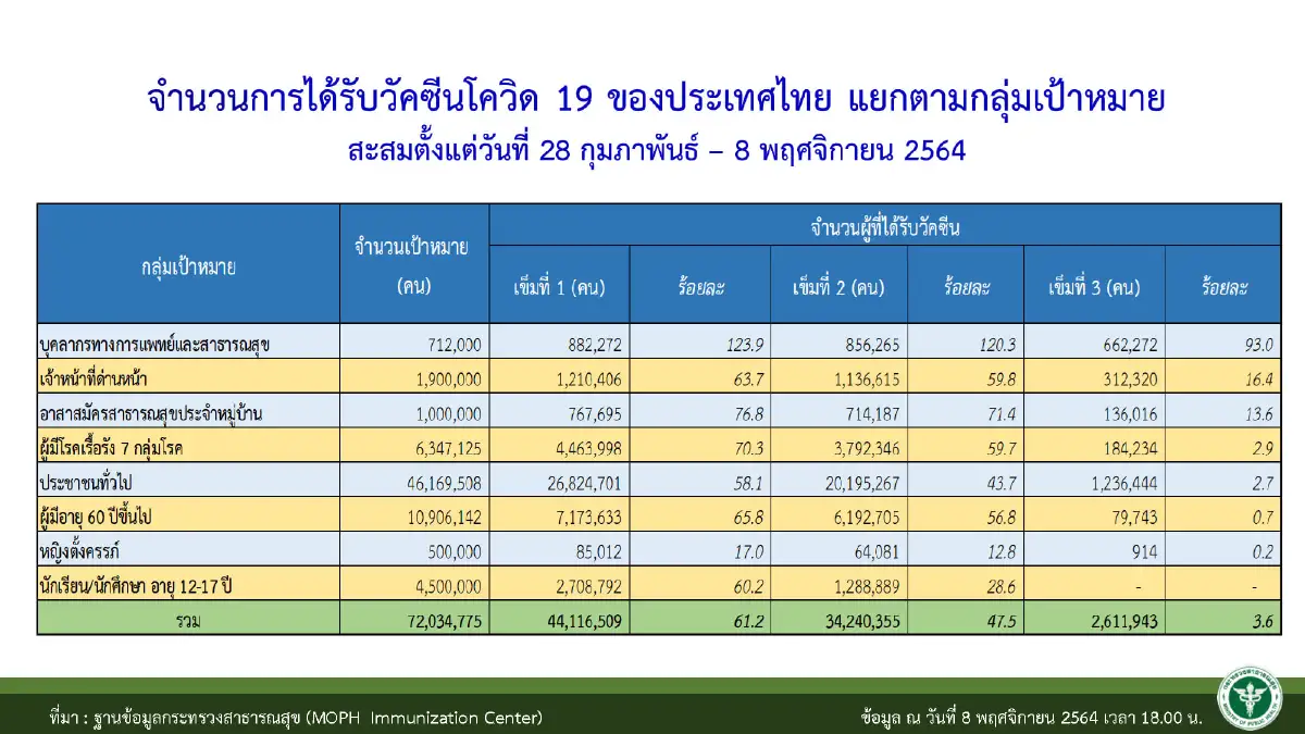 ศบค. เผย "นักท่องเที่ยว" เข้าไทยสะสม 24,905 ราย พบเชื้อ 0.10%
