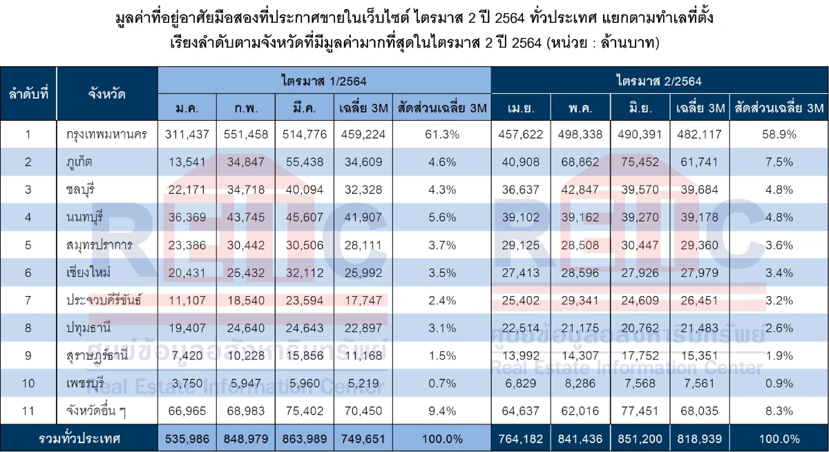 กทม.ยืนหนึ่งประกาศขายบ้านมือสองราคาขายมากสุด10ล้านอัพ !!
