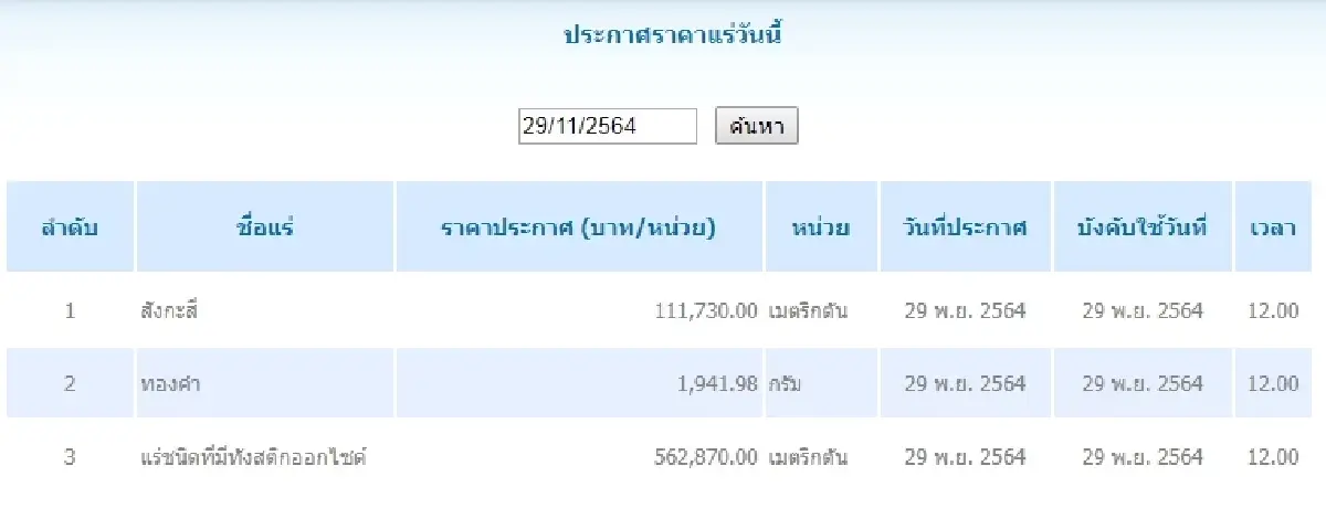สังกะสี เมตริกตันละ 111,730.00 ทองคำ กรัมละ 1,941.98