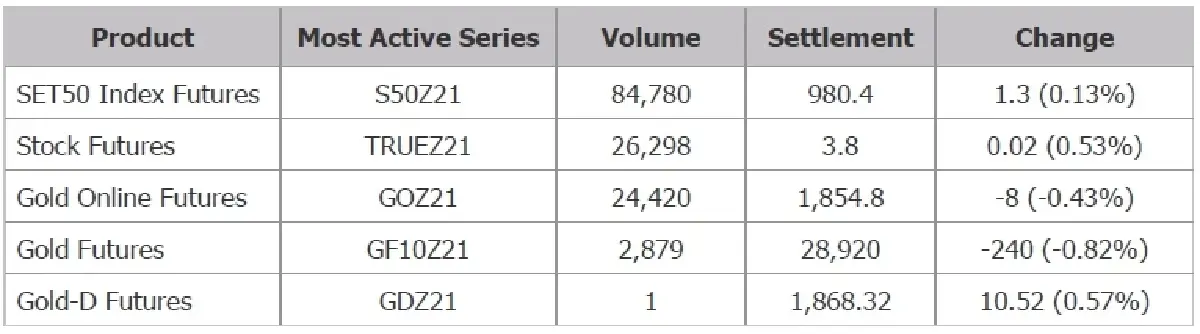 TFEX REPORT 12 November 2021 (ตลาดหลักทรัพย์ฯ)