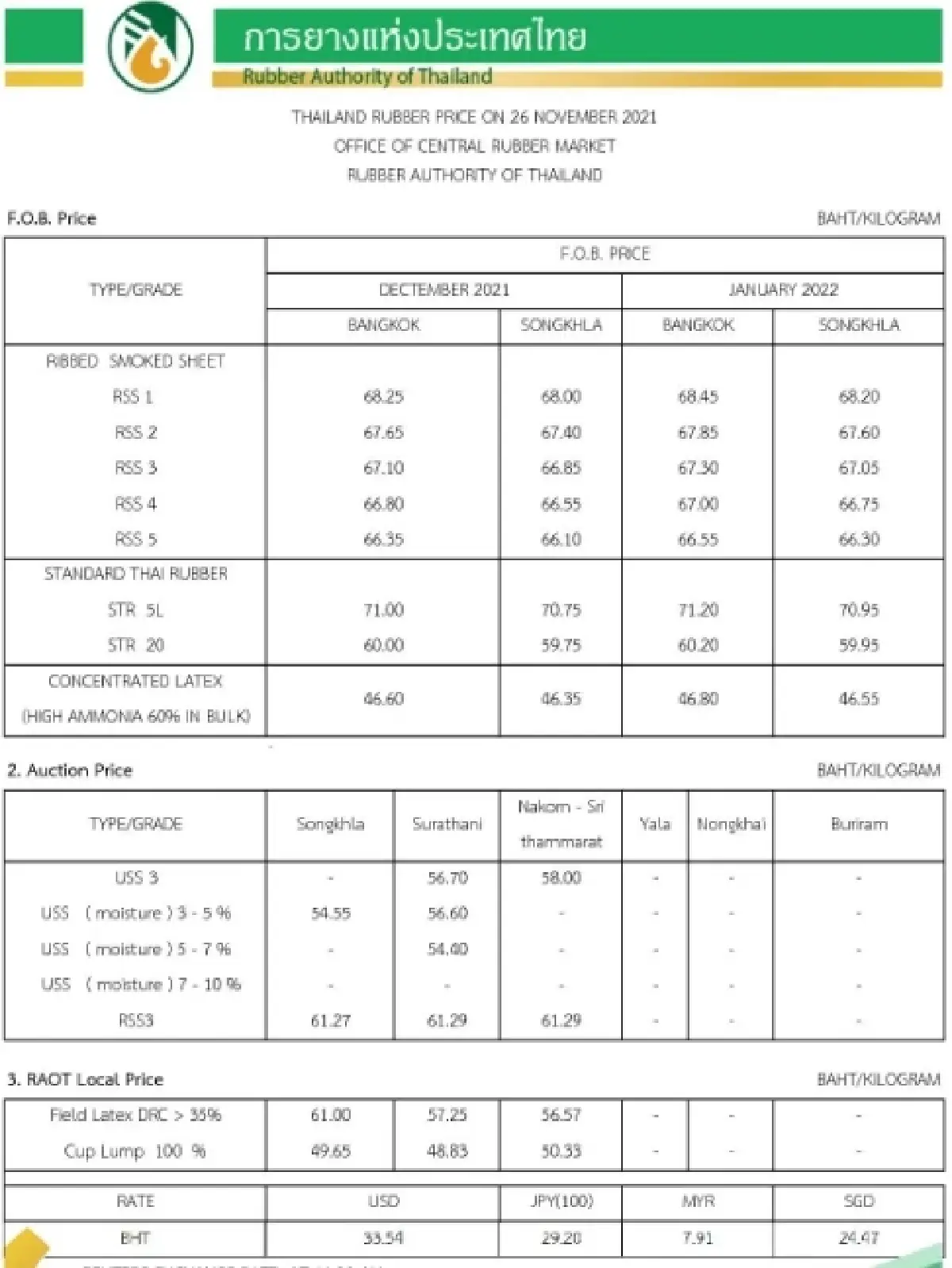 ราคายางพารา (การยางแห่งประเทศไทย) ประจำวันที่ 26 พฤศจิกายน 2564