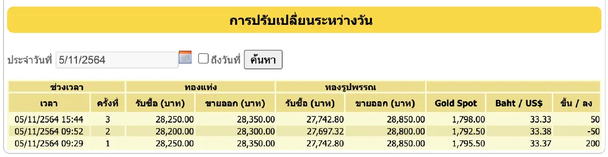 ราคาทอง วันนี้ (5 พ.ย.) ปรับล่าสุด ราคาทองรูปพรรณขาย 28,850