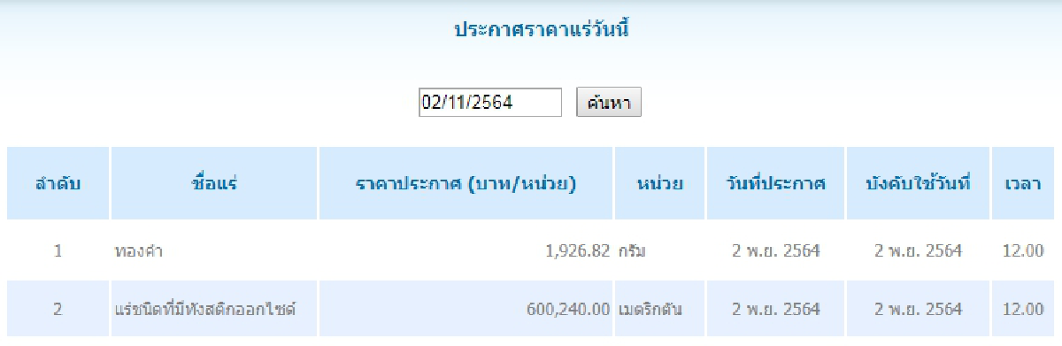 ทองคำ กรัมละ 1,926.82 แร่ชนิดที่มีทังสติกออกไซด์ เมตริกตันละ	600,240.00