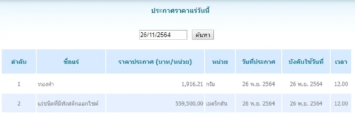 ทองคำ กรัมละ 1,916.21 แร่ชนิดที่มีทังสติกออกไซด์ เมตริกตันละ	559,500.00