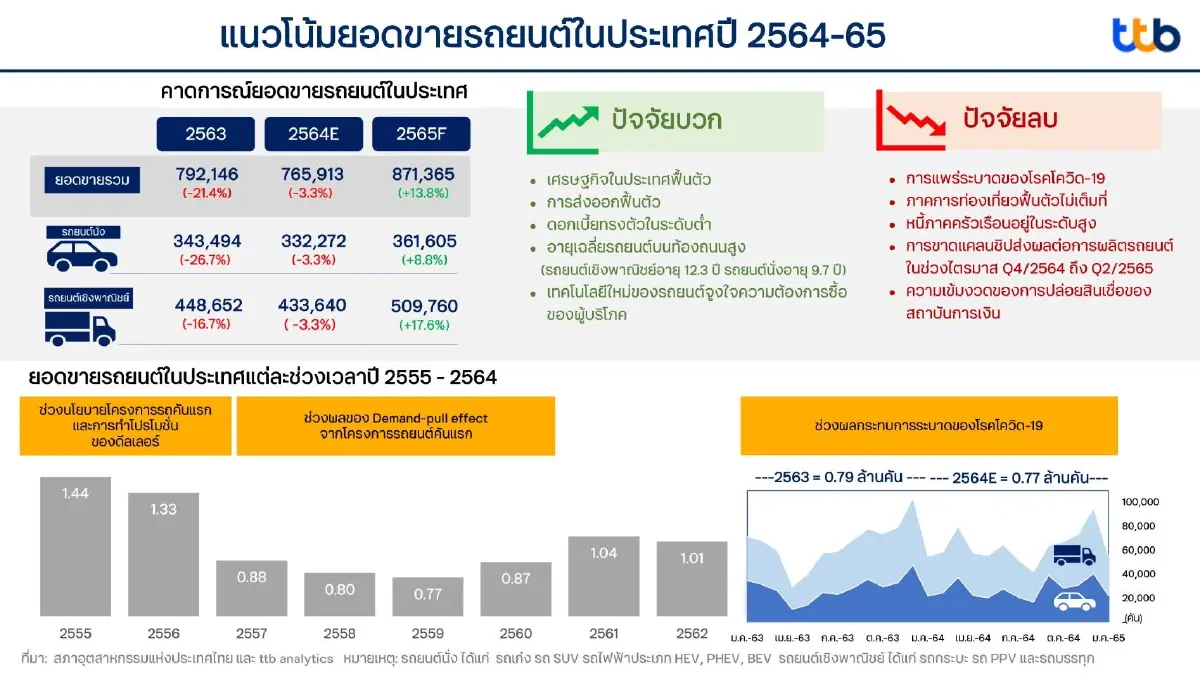 ttb คาดปี 65 ยอดขายรถยนต์ในประเทศฟื้น 8.7 แสนคัน หวั่นโควิด ‘โอไมครอน’ซ้ำเติม