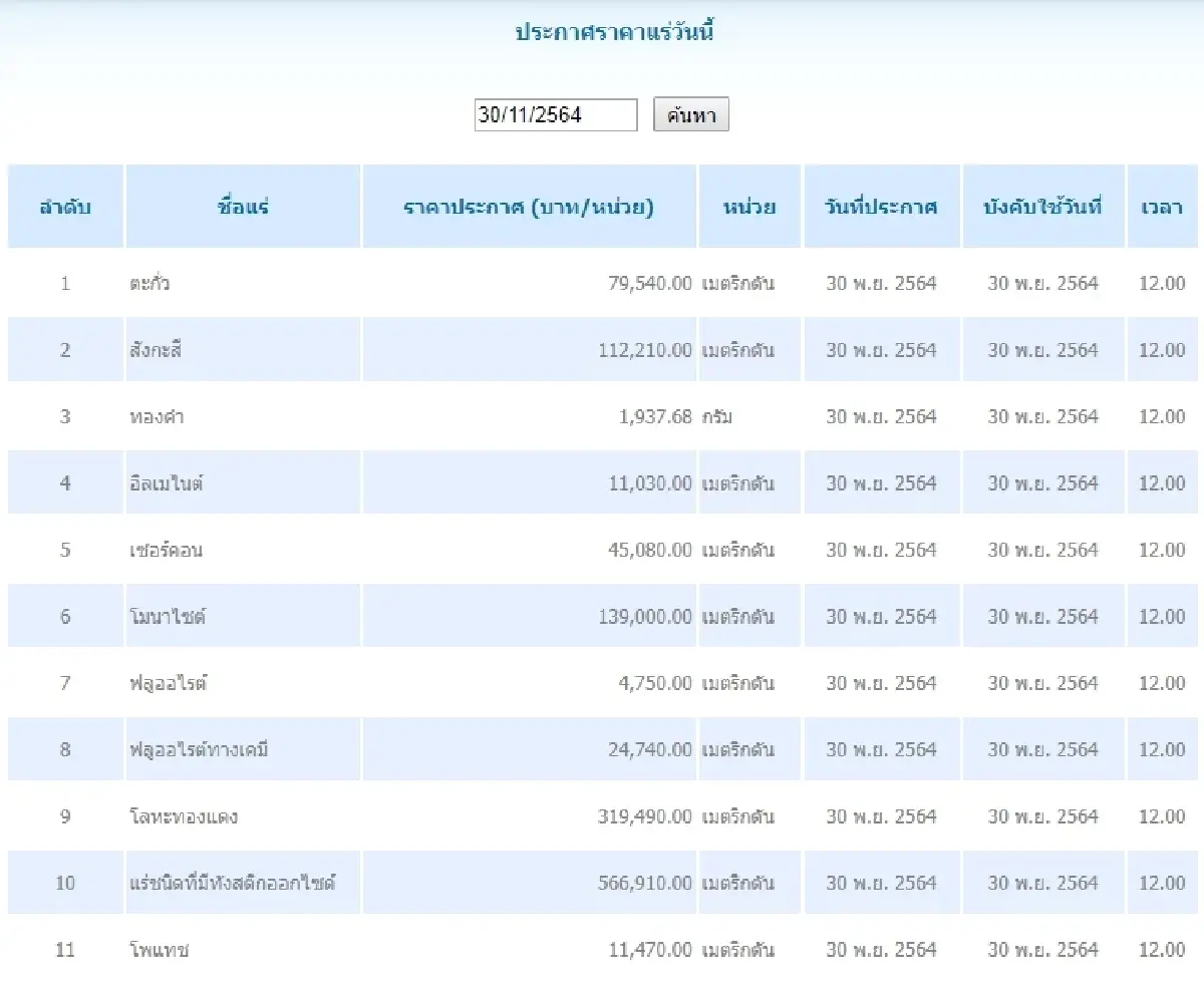 ตะกั่ว เมตริกตันละ 79,540.00 สังกะสี เมตริกตันละ 112,210.00