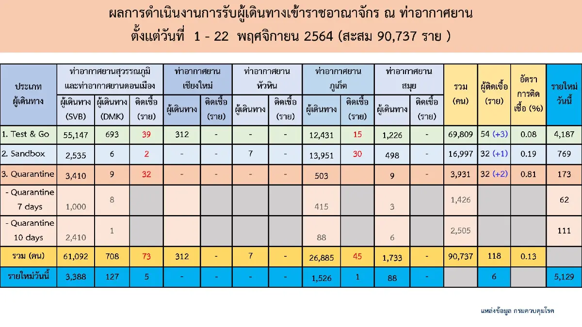 “เปิดประเทศ” 22 วัน นักท่องเที่ยวเข้าไทย 9 หมื่นราย ติดเชื้อ 0.13%