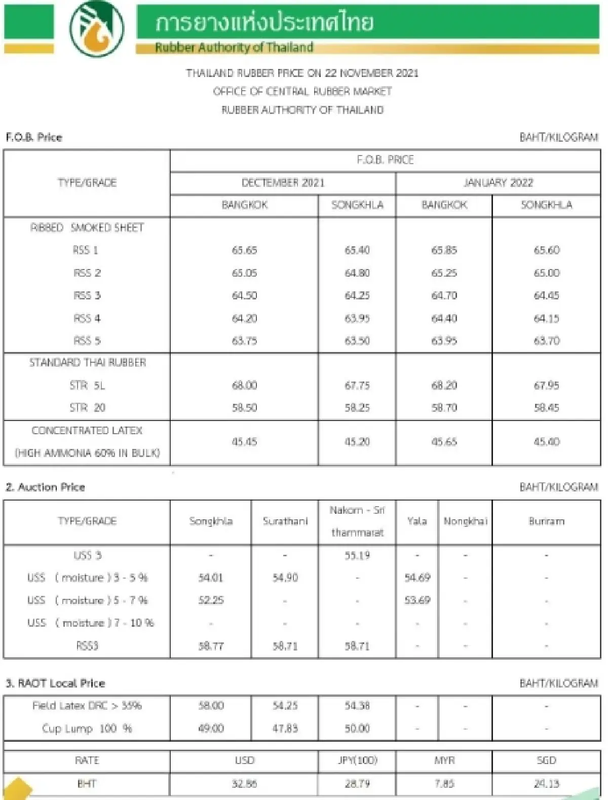 ราคายางพารา (การยางแห่งประเทศไทย) ประจำวันที่ 22 พฤศจิกายน 2564