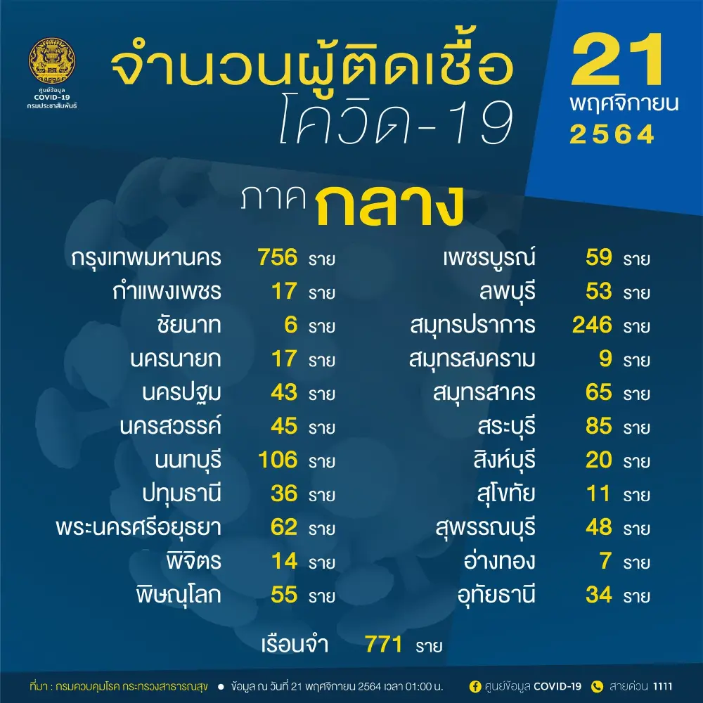 อัพเดท "โควิดวันนี้" 10 จังหวัดติดเชื้อสูงสุด กทม. 756 จับตาสงขลา นครศรีฯ สุราษฎร์ธานี