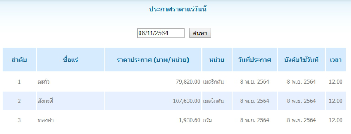 ตะกั่ว เมตริกตันละ 79,820.00 สังกะสี เมตริกตันละ 107,630.00