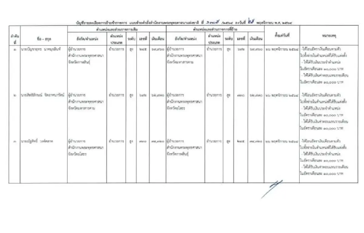 สั่งย้าย ผอ.สำนักพุทธฯกาฬสินธุ์ เซ่นปมแต่งตั้ง "พระเล็ก"