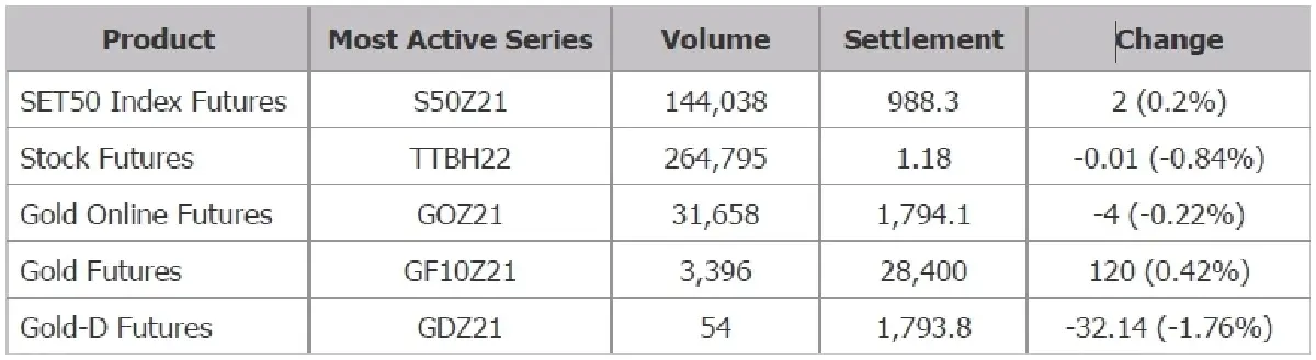 TFEX REPORT 24 November 2021 (ตลาดหลักทรัพย์ฯ)
