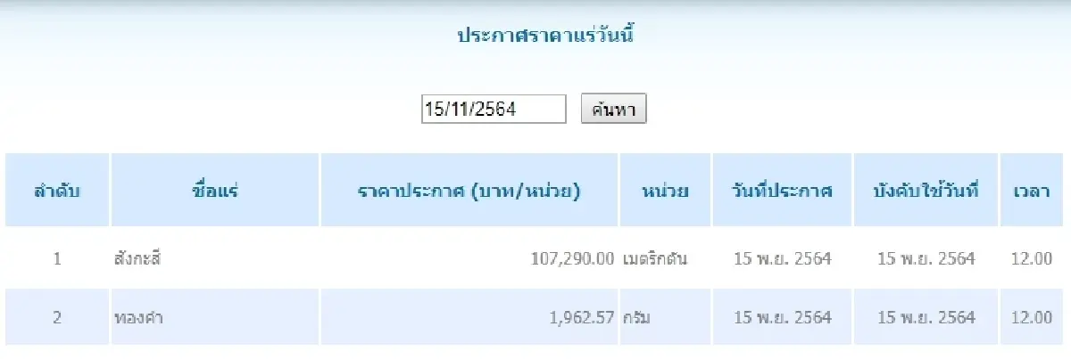 สังกะสี เมตริกตันละ 107,290.00 ทองคำ กรัมละ 1,962.57