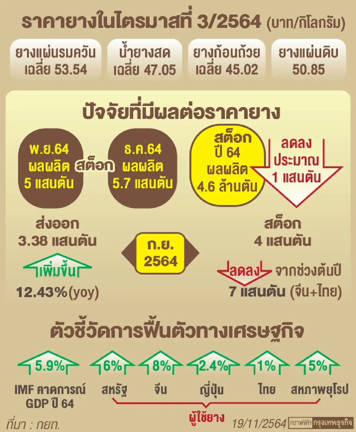 กยท.ชู3ฐานพัฒนา“ยางพารา”   ชาวสวน- ราคาโตอย่างยั่งยืน