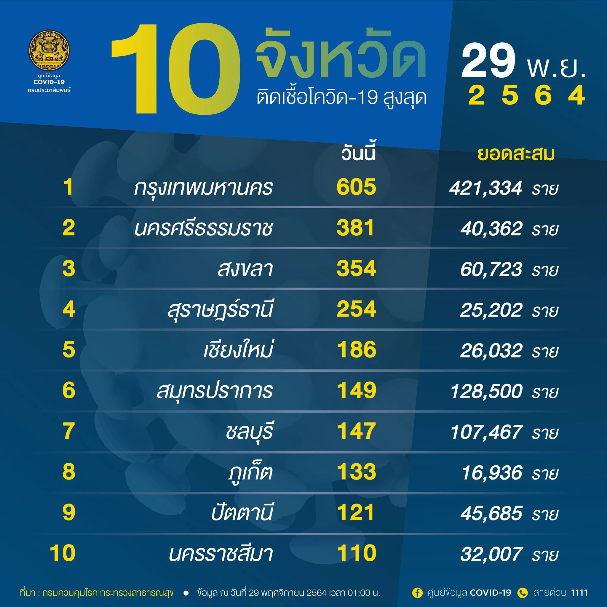 อัพเดท "โควิดวันนี้" 10 จังหวัดติดเชื้อสูงสุด กทม. 605 จับตานครศรีฯ สุราษฎร์ เชียงใหม่