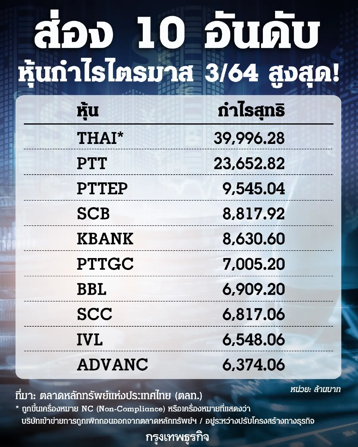 10 อันดับบจ.กำไรไตรมาส 3/64 สูงสุด