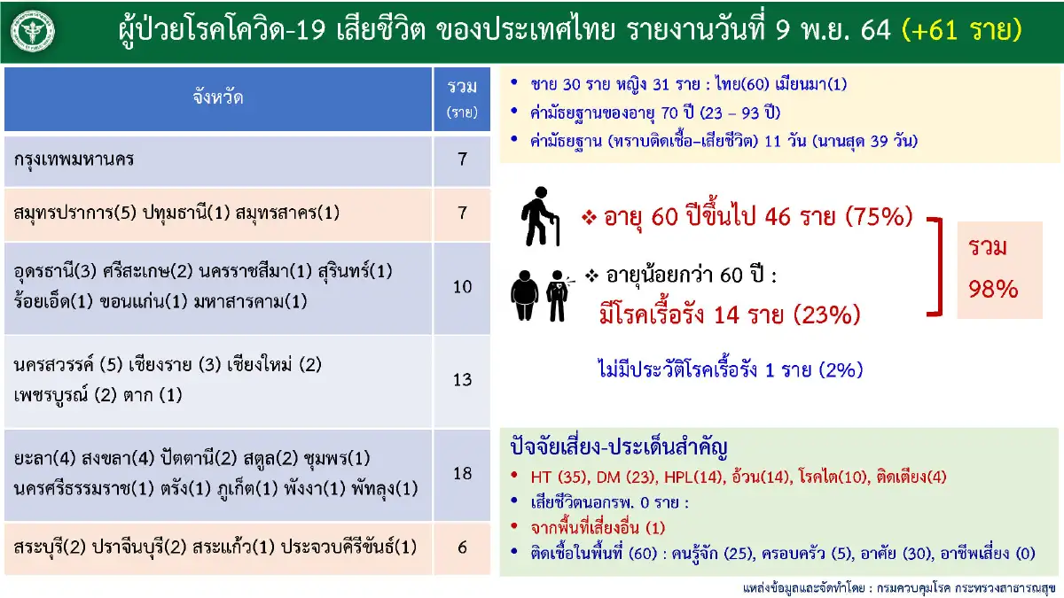 ศบค. เผย "นักท่องเที่ยว" เข้าไทยสะสม 24,905 ราย พบเชื้อ 0.10%