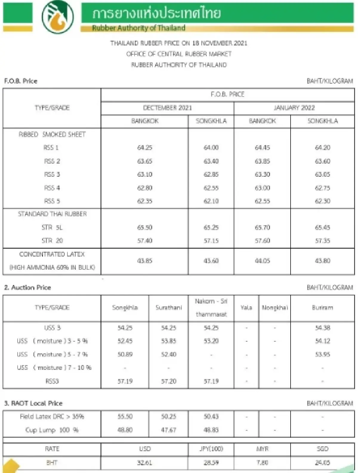 ราคายางพารา (การยางแห่งประเทศไทย) ประจำวันที่ 18 พฤศจิกายน 2564