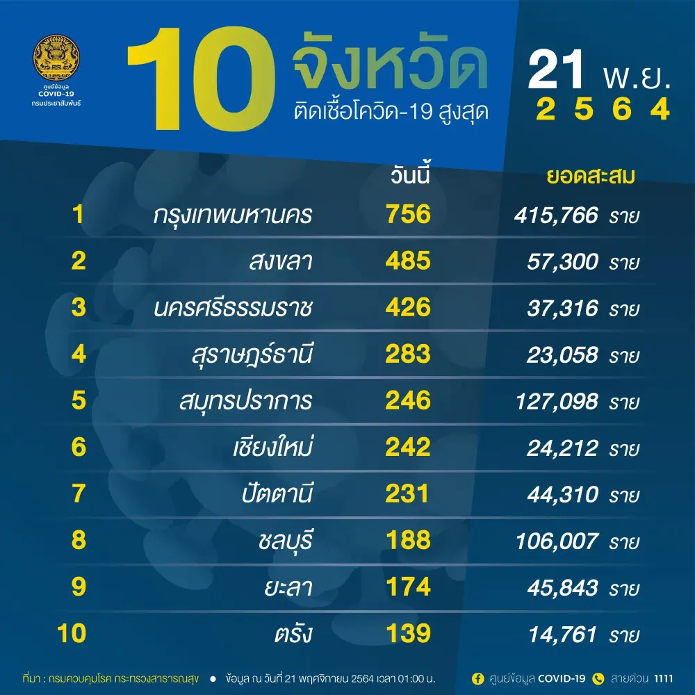 อัพเดท "โควิดวันนี้" 10 จังหวัดติดเชื้อสูงสุด กทม. 756 จับตาสงขลา นครศรีฯ สุราษฎร์ธานี