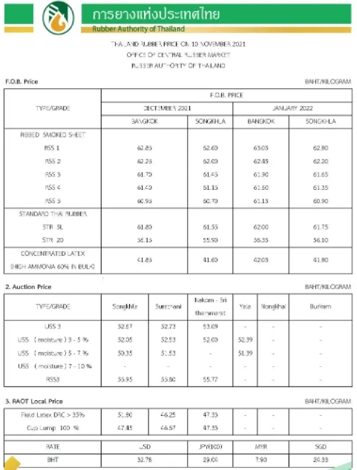 ราคายางพารา (การยางแห่งประเทศไทย) ประจำวันที่ 10 พฤศจิกายน 2564
