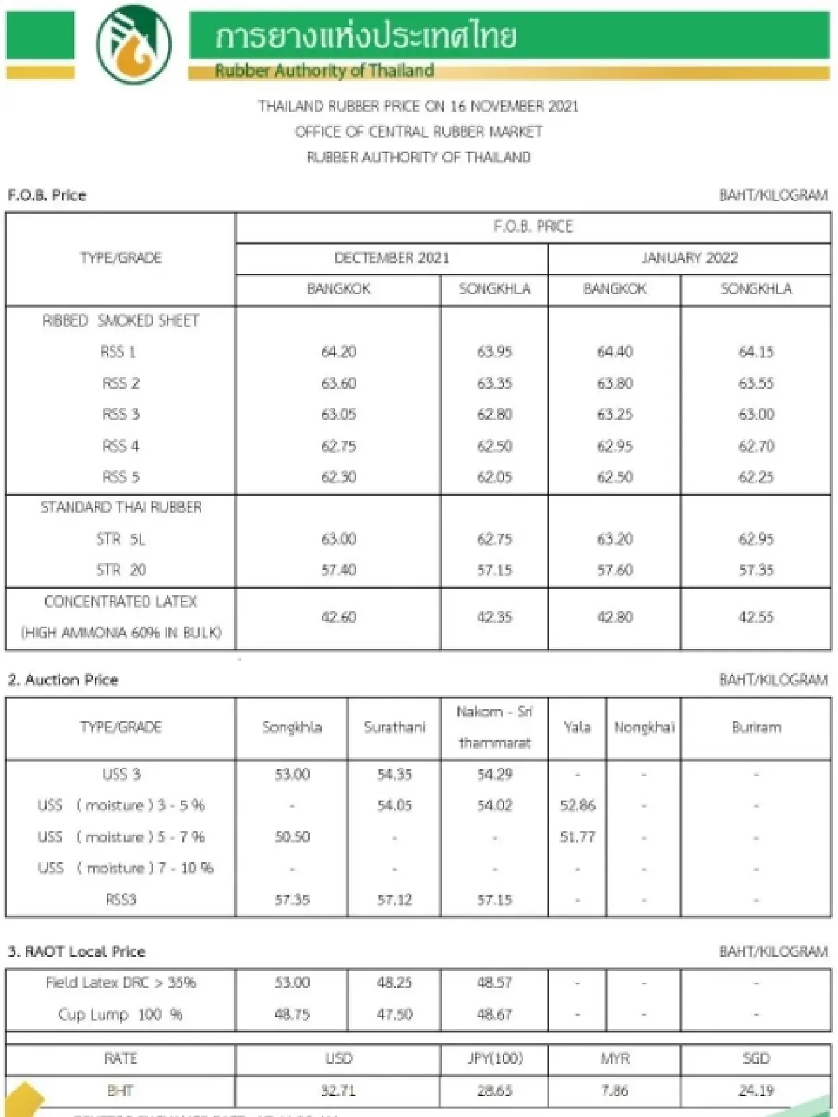 ราคายางพารา (การยางแห่งประเทศไทย) ประจำวันที่ 16 พฤศจิกายน 2564