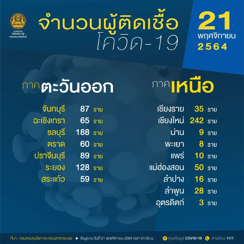 อัพเดท "โควิดวันนี้" 10 จังหวัดติดเชื้อสูงสุด กทม. 756 จับตาสงขลา นครศรีฯ สุราษฎร์ธานี