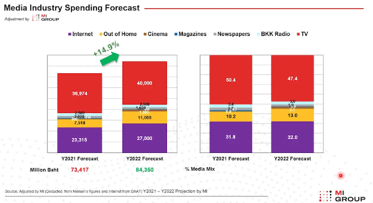 ปี 65 สื่อดั้งเดิม "ทีวี" เจอโจทย์ใหญ่ เงินโฆษณาเหลือต่ำกว่า 50% ครั้งแรก!