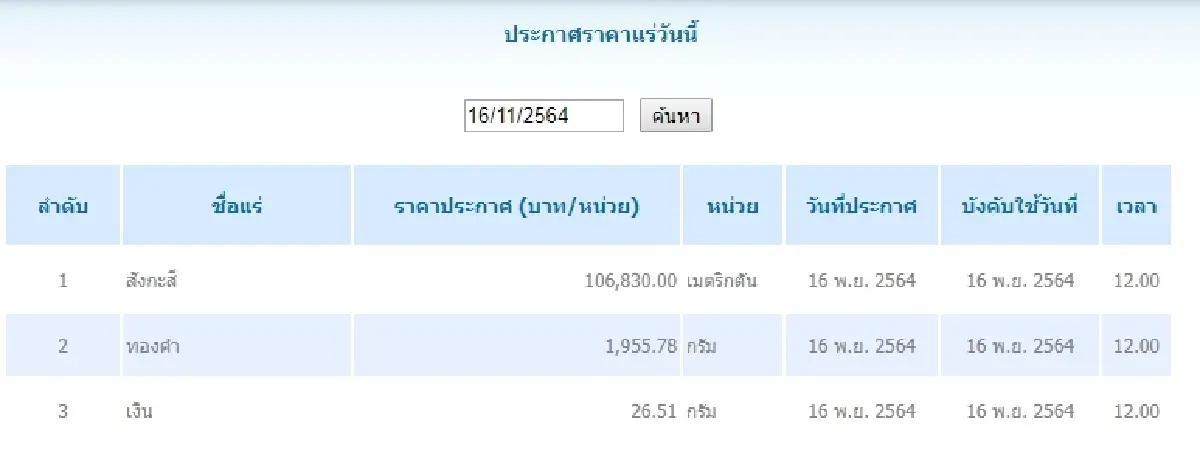 สังกะสี เมตริกตันละ 106,830.00 ทองคำ กรัมละ 1,955.78 เงิน กรัมละ 26.51