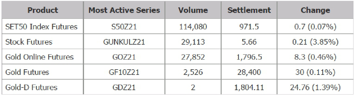 TFEX REPORT 02 November 2021 (ตลาดหลักทรัพย์ฯ)