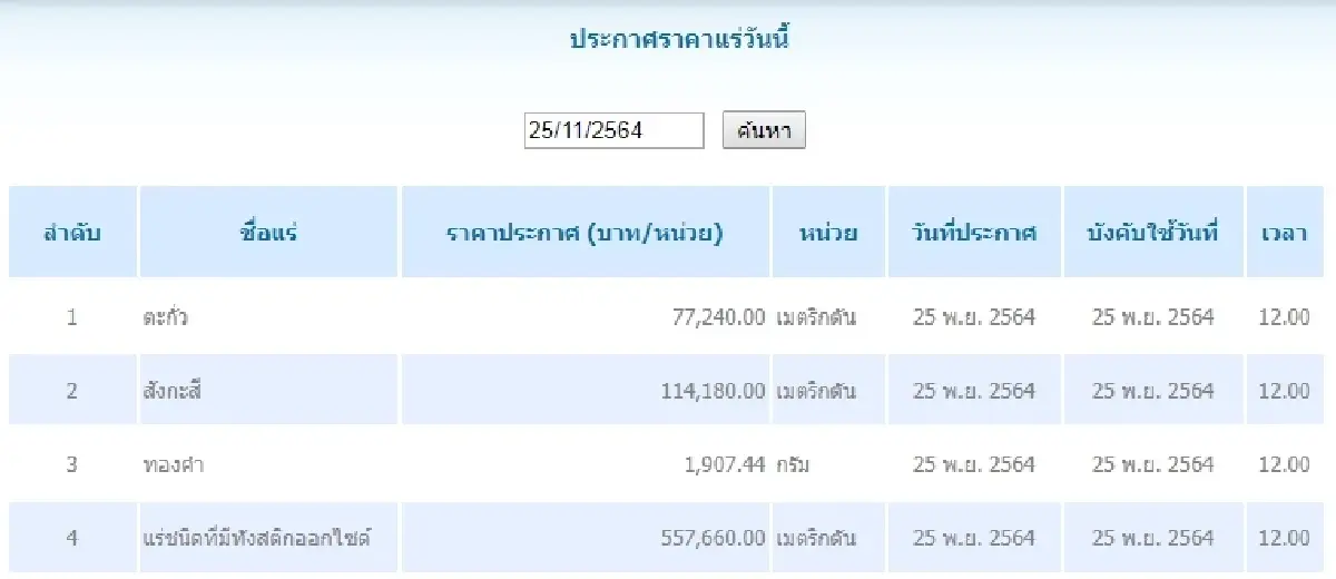 ตะกั่ว เมตริกตันละ 77,240.00 สังกะสี เมตริกตันละ 114,180.00
