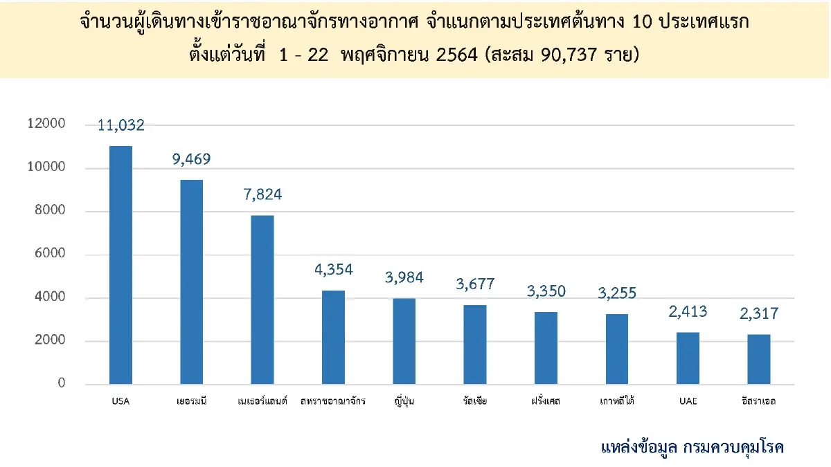 “เปิดประเทศ” 22 วัน นักท่องเที่ยวเข้าไทย 9 หมื่นราย ติดเชื้อ 0.13%