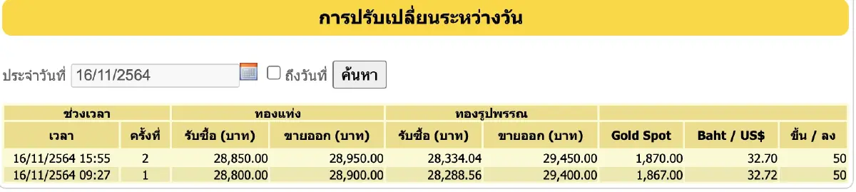 ราคาทอง วันนี้ (16 พ.ย.) ปรับล่าสุด ราคาทองรูปพรรณขาย 29,450