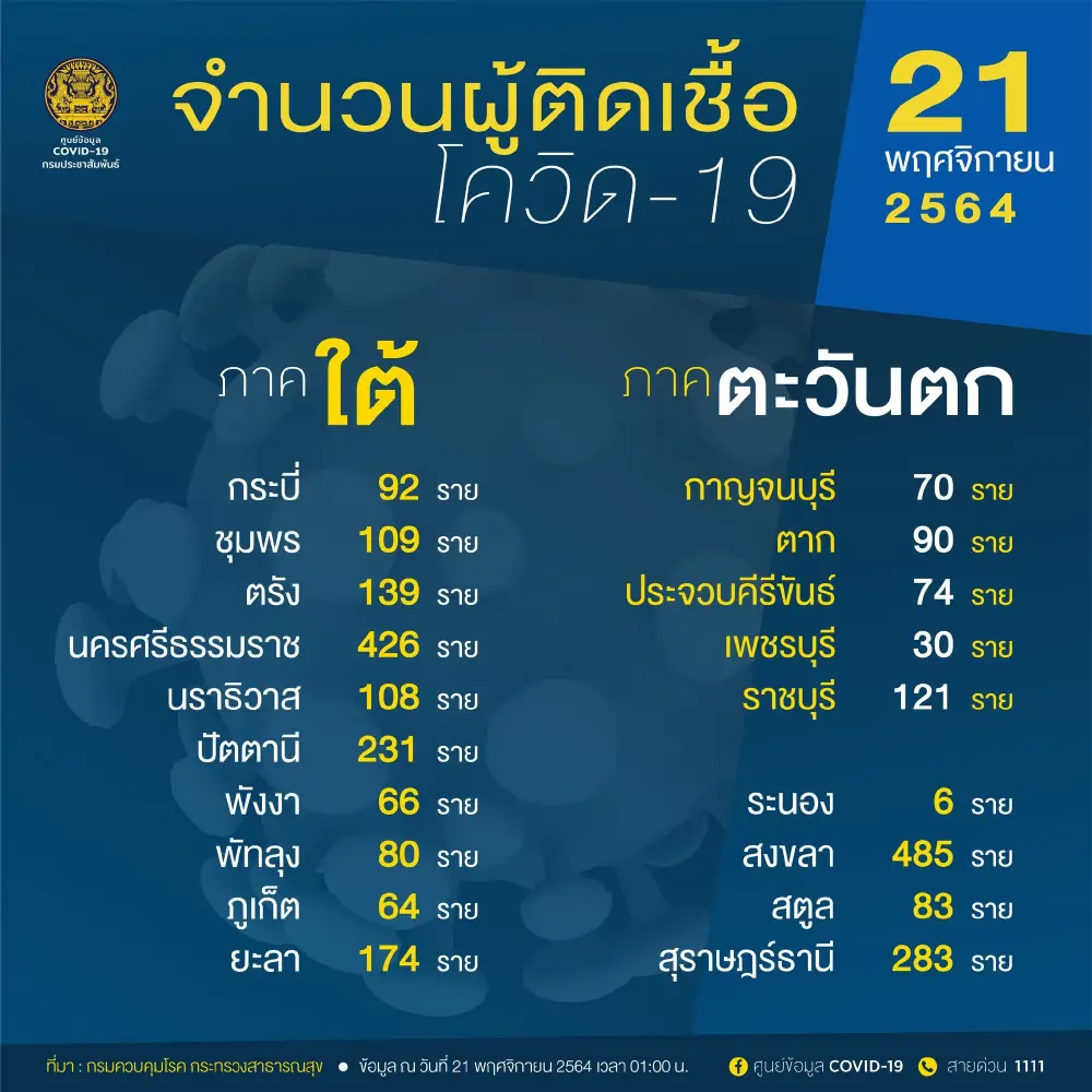 อัพเดท "โควิดวันนี้" 10 จังหวัดติดเชื้อสูงสุด กทม. 756 จับตาสงขลา นครศรีฯ สุราษฎร์ธานี