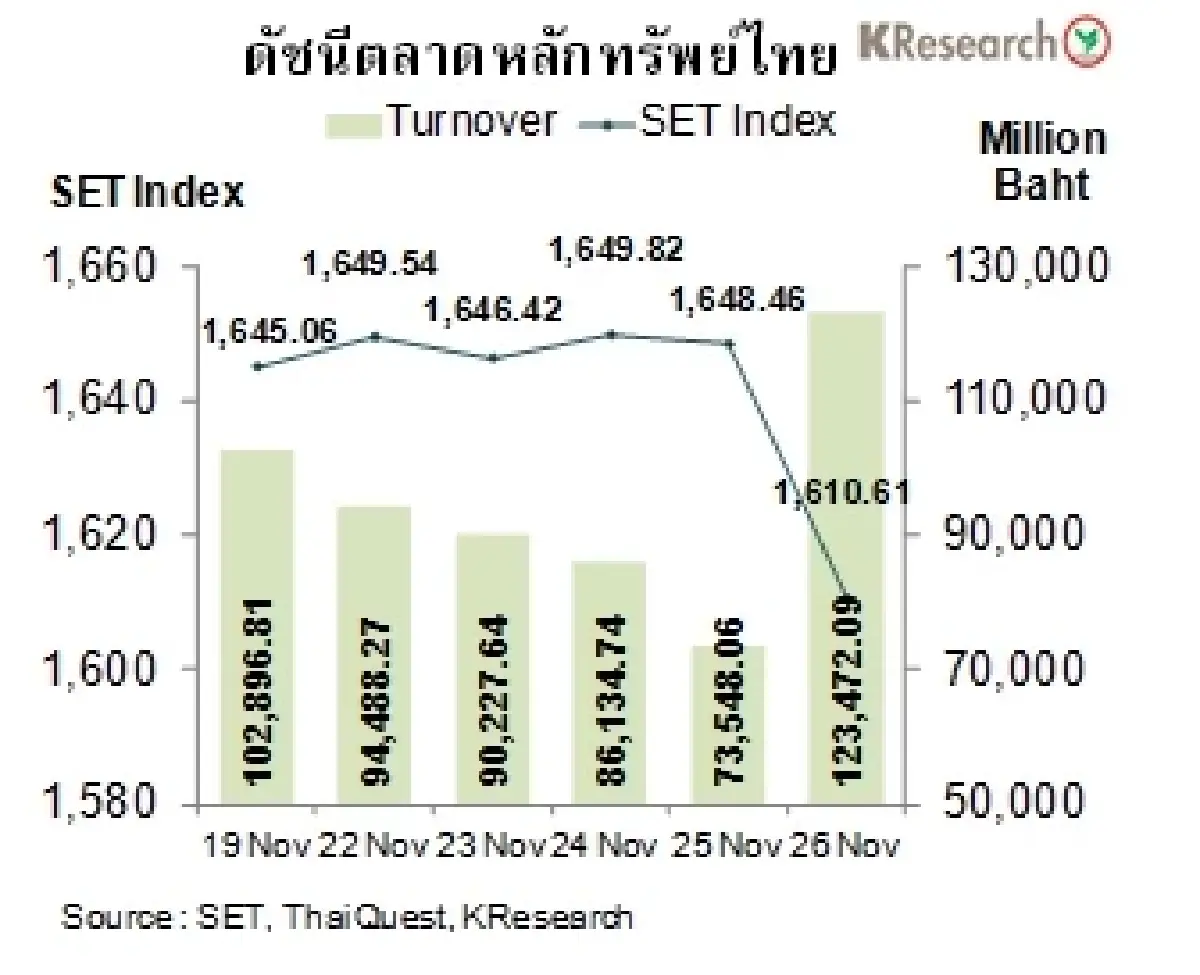 สรุปภาวะตลาดเงินตลาดทุนรายสัปดาห์ วันที่ 22-26 พฤศจิกายน 2564